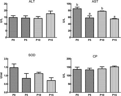 Effects of replacing fish meal with pork meal and supplementing with crystalline amino acids and fish oil on growth performance, body composition, enzyme activity, intestinal morphology, and immune response of Penaeus monodon